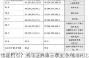 业绩迎拐点？浙商证券第三季度净利润环比增42.73%