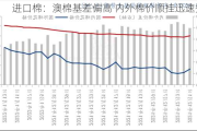 进口棉：澳棉基差偏高 内外棉价顺挂迅速扩大