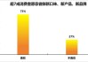 超7成消费者爱尝鲜，京东食品饮料产品上新速度、丰富度最受认可