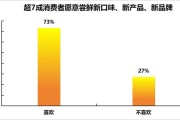 超7成消费者爱尝鲜，京东食品饮料产品上新速度、丰富度最受认可