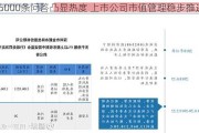 逾5000条问答凸显热度 上市公司市值管理稳步推进