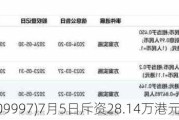 康基医疗(099***)7月5日斥资28.14万港元回购5万股