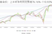 富春染织：上半年净利同比预增76.16%―110.93%