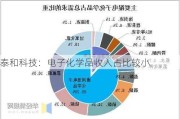 泰和科技：电子化学品收入占比较小