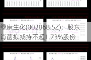 绿康生化(002868.SZ)：股东肖菡拟减持不超1.73%股份