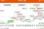 6月13日龙虎榜：9200万抢筹康强电子 机构净买入10只股