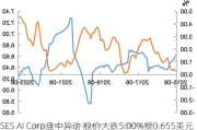 SES AI Corp盘中异动 股价大跌5.00%报0.655美元