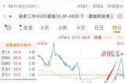 福尼克斯盘中异动 下午盘股价大涨5.00%报25.20美元