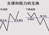 黄金的阻力位和支撑位如何确定？这些点位对投资策略有何影响？