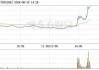 好上好（001298）：6月19日14时20分触及涨停板