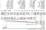 康方生物早盘涨超3% 小摩将目标价由68港元上调至74港元