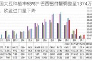 美国大豆种植率68%：巴西出口量调整至1374万吨，欧盟进口量下降