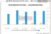 晶澳科技(002459.SZ)：累计回购0.78%股份