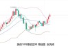 伦敦金高位盘整2417美元：美债收益率趋弱贵金属再获上行动力