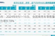 乘用车：2024年9月1~15日，全国乘用车零售量为82.8万台增长18%