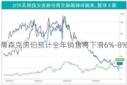 蒂森克虏伯预计全年销售将下滑6%-8%