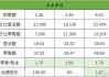 商务部：截至目前全国约386万名消费者购买8大类家电产品超520万台 享受46.7亿元中央补贴