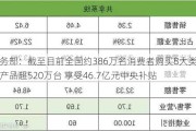 商务部：截至目前全国约386万名消费者购买8大类家电产品超520万台 享受46.7亿元中央补贴