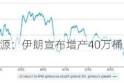 ATFX能源：伊朗宣布增产40万桶/日，WTI承压