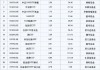 11月最受青睐ETF：广发中证A500ETF龙头获净申购125.45亿元，国泰中证A500ETF获净申购115.08亿元（名单）