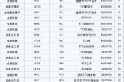 11月最受青睐ETF：广发中证A500ETF龙头获净申购125.45亿元，国泰中证A500ETF获净申购115.08亿元（名单）