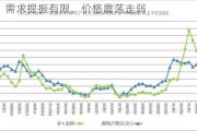 LNG：需求提振有限，价格震荡走弱