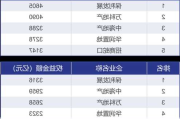 保利发展上涨2.05%，报11.43元/股