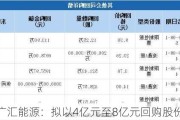 广汇能源：拟以4亿元至8亿元回购股份