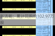 新洁能：累计回购约102.97万股