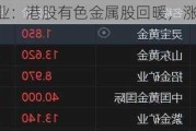 招金矿业：港股有色金属股回暖，涨超 5%