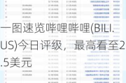 一图速览哔哩哔哩(BILI.US)今日评级，最高看至20.5美元