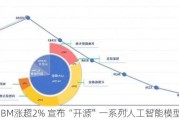 IBM涨超2% 宣布“开源”一系列人工智能模型