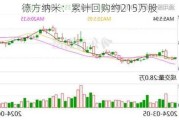 德方纳米：累计回购约215万股