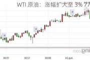 WTI 原油：涨幅扩大至 3% 77 美元/桶