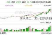 博众精工：累计回购约182万股