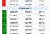 东吴水泥盘中异动 股价大跌8.00%报1.380港元