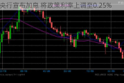 日本央行宣布加息 将政策利率上调至0.25%