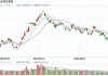 快讯：港股恒指低开0.15% 科指跌0.64%理想汽车跌超7%