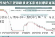 美联储 8 月维持利率不变概率为 87.1%：降息预期升温