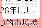 泽景汽车张涛：到2028年HUD的市场渗透率可达35%以上