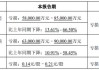 大北农：预计上半年净亏损1.5亿元–1.8亿元 同比减亏