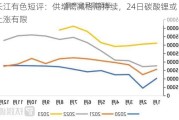 长江有色短评：供增需减格局持续，24日碳酸锂或上涨有限