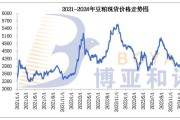 库存压力凸显 豆粕价格震荡偏弱运行