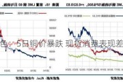 长江有色：5日铜价暴跌 现货消费表现差强人意