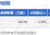 恒星科技(002132.SZ)：回购完成 累计耗资5009.27万元回购2328.64万股