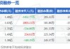 光明地产近3亿出售子公司股权 关联方溢价135%接盘