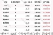 9月4日208只个股获券商关注，君实生物目标涨幅达142.4%