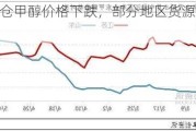 江苏太仓甲醇价格下跌，部分地区货源少报价坚挺