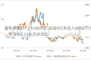 畜牧养殖ETF（516670）连续9日净流入6858万元，市净率3.13处历史低位