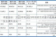 伟星股份：2022年和2023年的前五名客户名单未发生重大变化